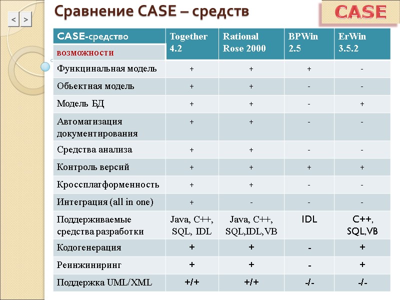 Сравнение CASE – средств CASE